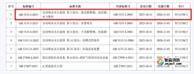 GB5135.2-2025《自動噴水滅火系統第2部分:濕式報警閥、延遲器、水力警鈴》國家標準公告