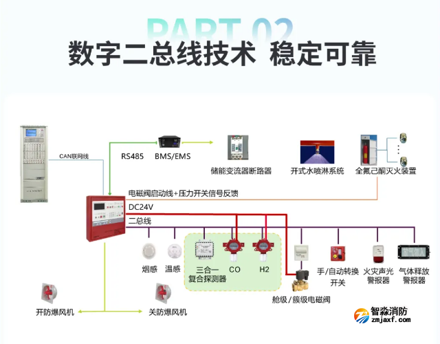 海灣儲能消防解決方案數(shù)字二總線技術(shù)