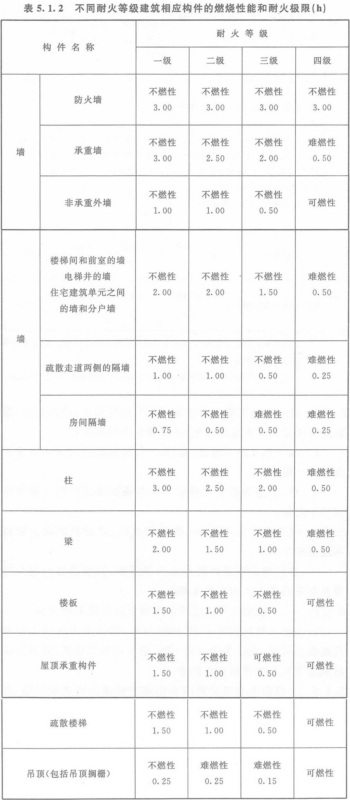 表5.1.2 不同耐火等級(jí)建筑相應(yīng)構(gòu)件的燃燒性能和耐火極限(h)
